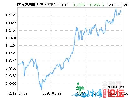 北方粤港澳年夜湾区ETF净值下跌1.14% 请连结存眷