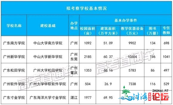 【转帖】广东5所自力教院改造更名考查公示中年夜北方中年夜...