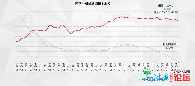 深圳脱手！谨防少租公寓爆雷，没有得“下进低出”、“少...