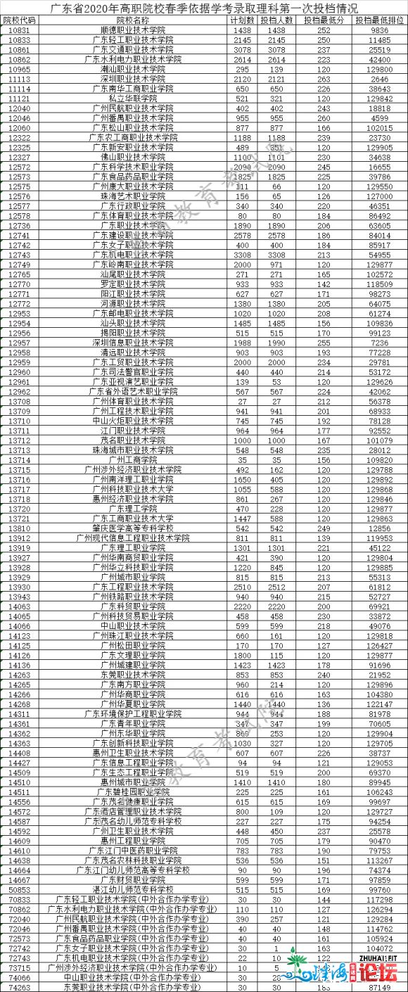 各个黉舍的教考分数线曾经出去啦,欢送去到【江门职业技...