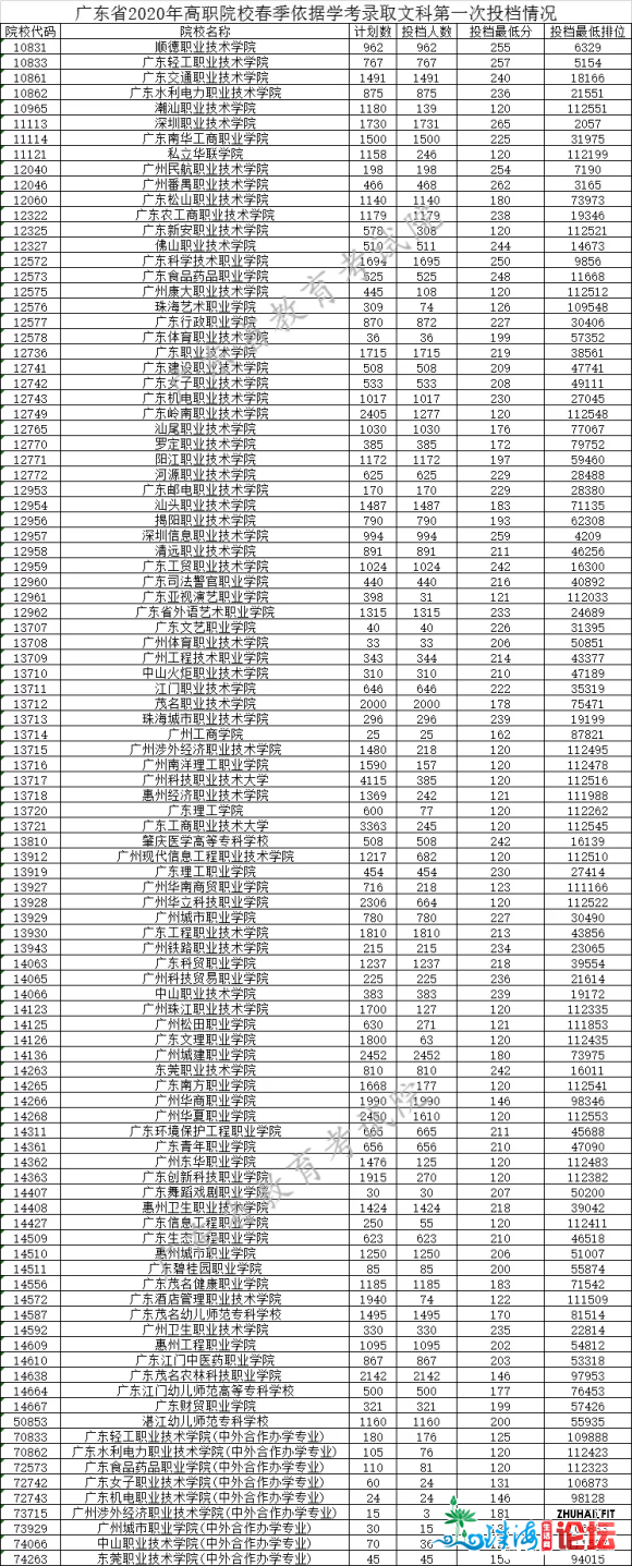 各个黉舍的教考分数线曾经出去啦,欢送去到【江门职业技...