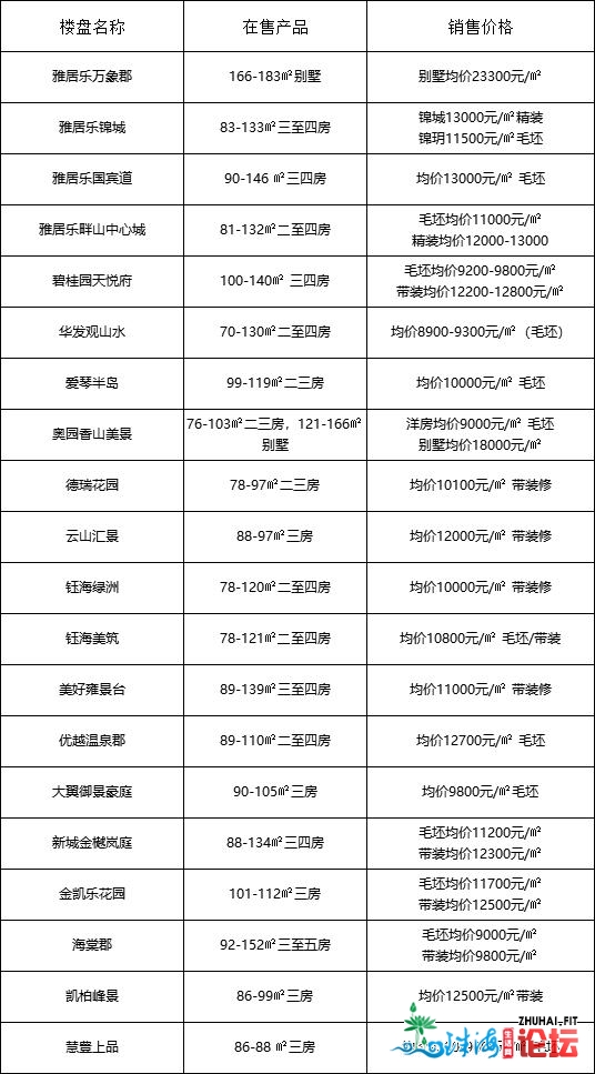 房贷利率探底？中山195个楼盘，最新居价暴光(购房必看)