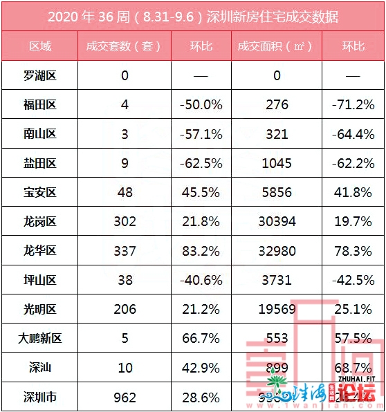 【一万间周报】深圳上周新房成交968 二手房市场成交持续走低-1.jpg