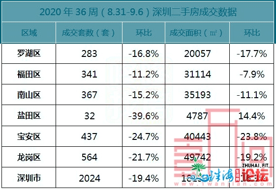 【一万间周报】深圳上周新房成交968 二手房市场成交持续走低-1.jpg