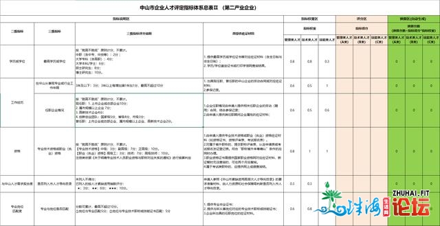 中山调解企业人材评定法子，分财产评定凸起“专业才能”