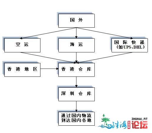 喷鼻港到珠海浑闭公司