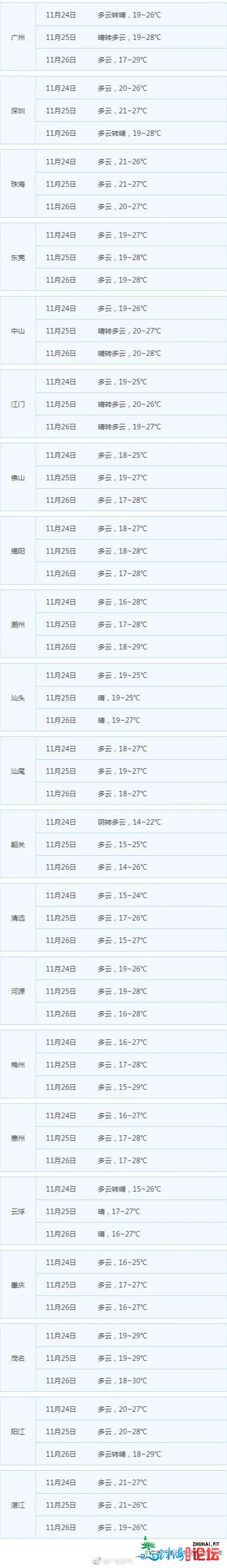 北方已下雪，但北方的北方要回温了！广东或将再次迫近30度