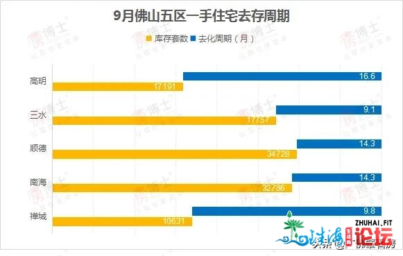 佛山各板块最新库存暴光！来存最快2.7个月！最少达8.8年