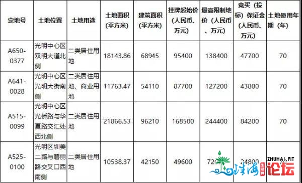 重磅！深圳巨量宅天“豪横”开卖！8天块最下可卖426.8亿