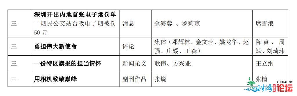 2019年度广东消息奖发表，深圳特区报9件做品获奖