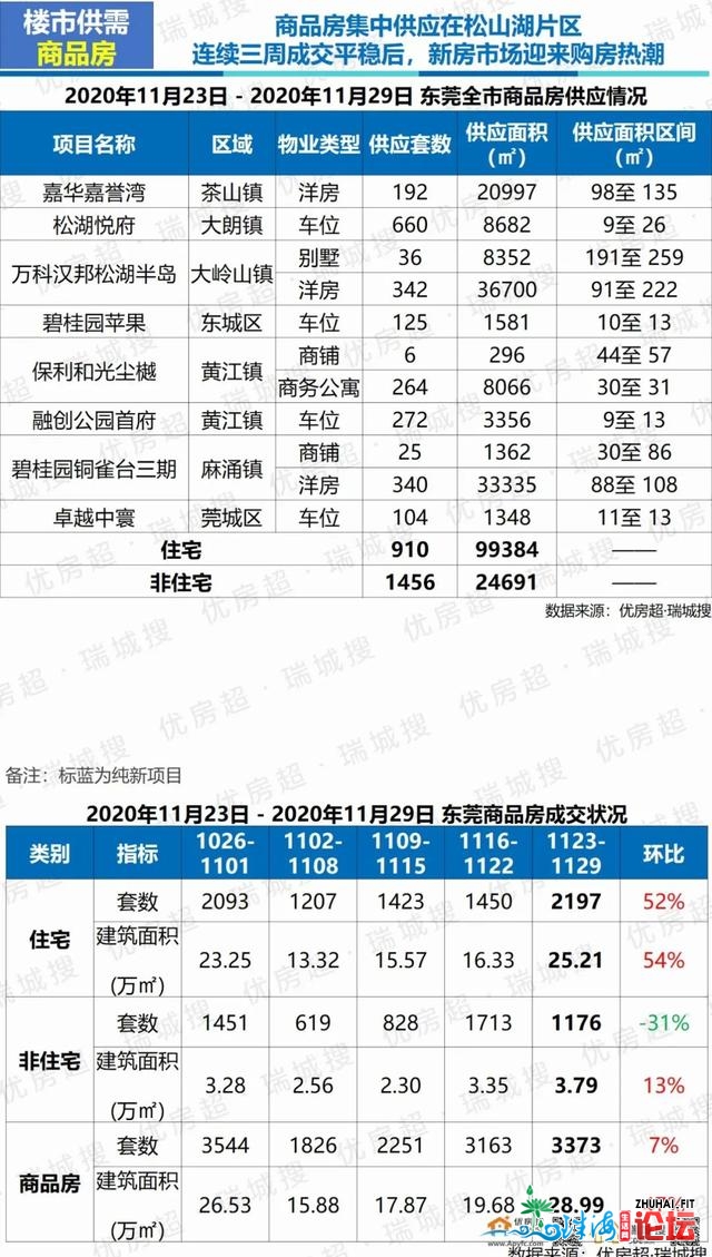 2020年11月第周围东莞楼市陈述