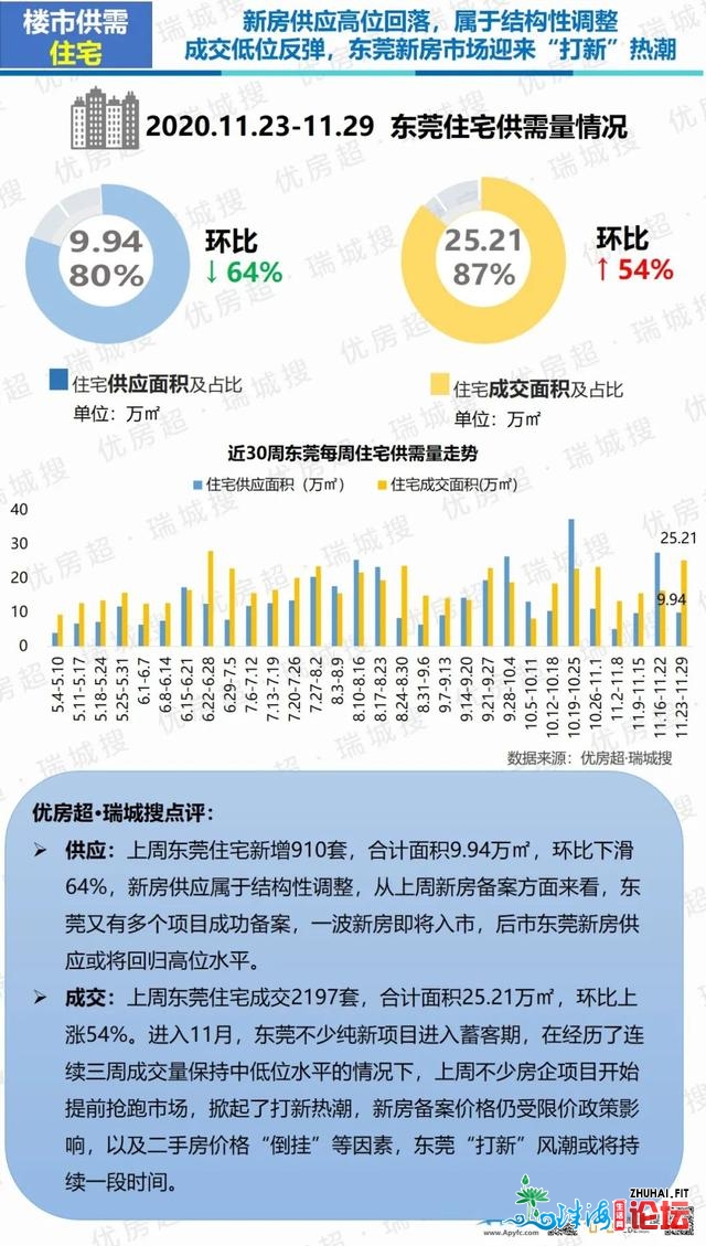 2020年11月第周围东莞楼市陈述