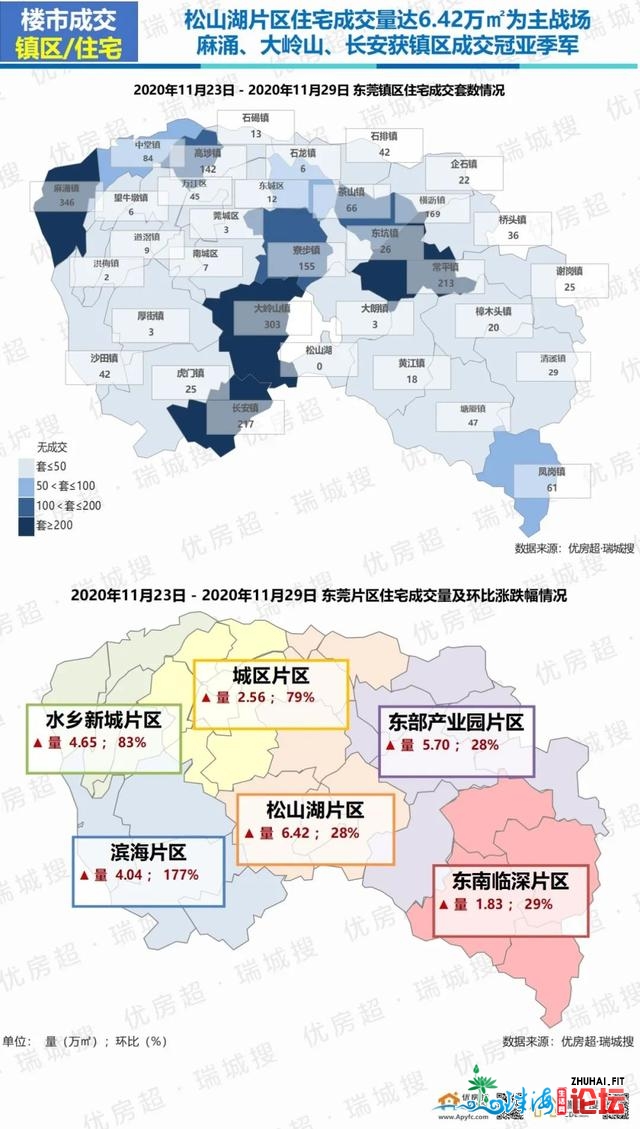 2020年11月第周围东莞楼市陈述