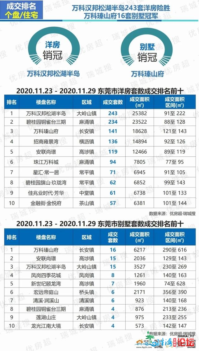 2020年11月第周围东莞楼市陈述