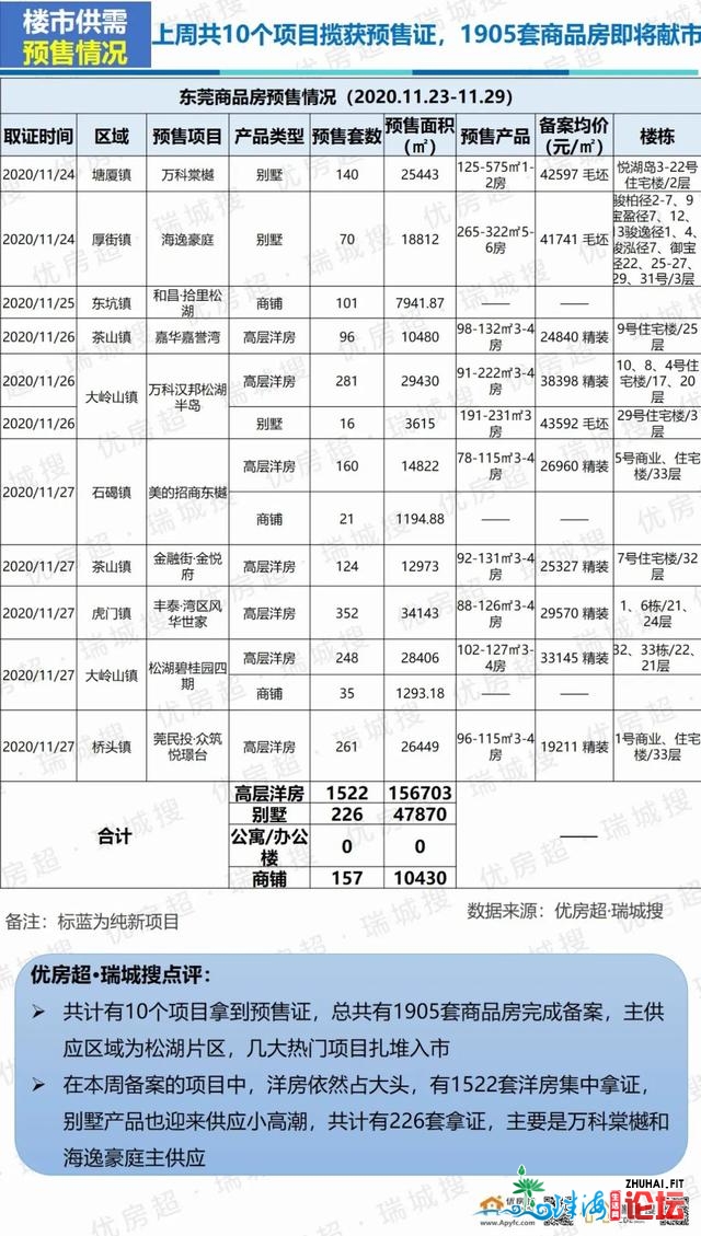 2020年11月第周围东莞楼市陈述