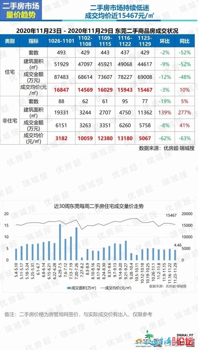 2020年11月第周围东莞楼市陈述