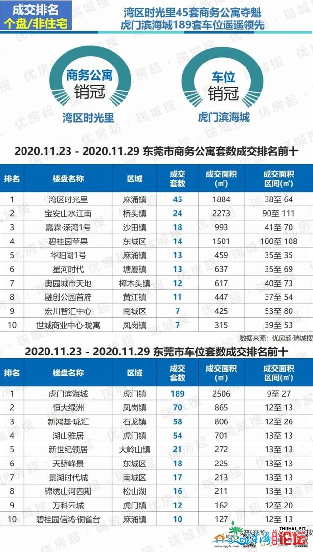 2020年11月第周围东莞楼市陈述