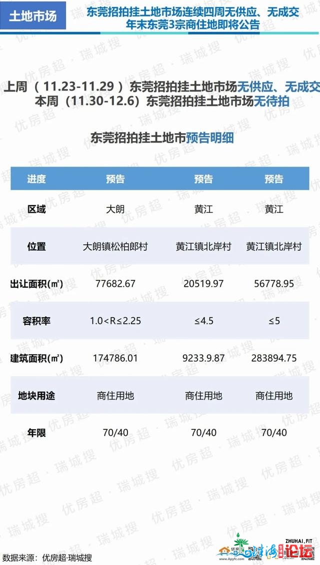 2020年11月第周围东莞楼市陈述