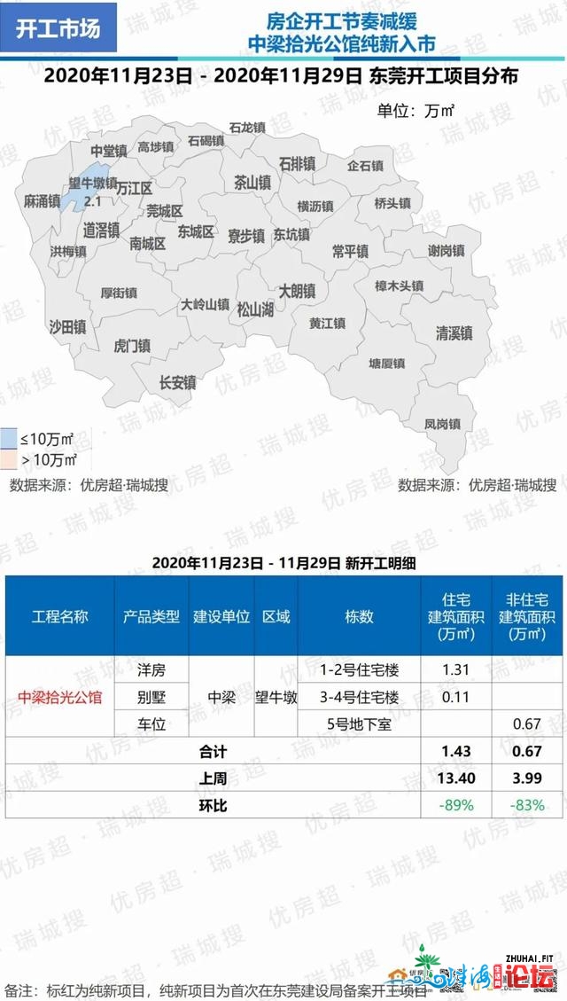 2020年11月第周围东莞楼市陈述