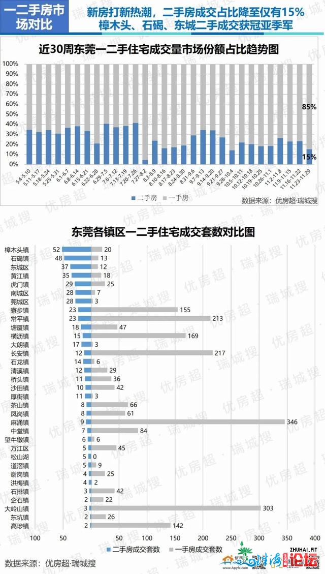 2020年11月第周围东莞楼市陈述