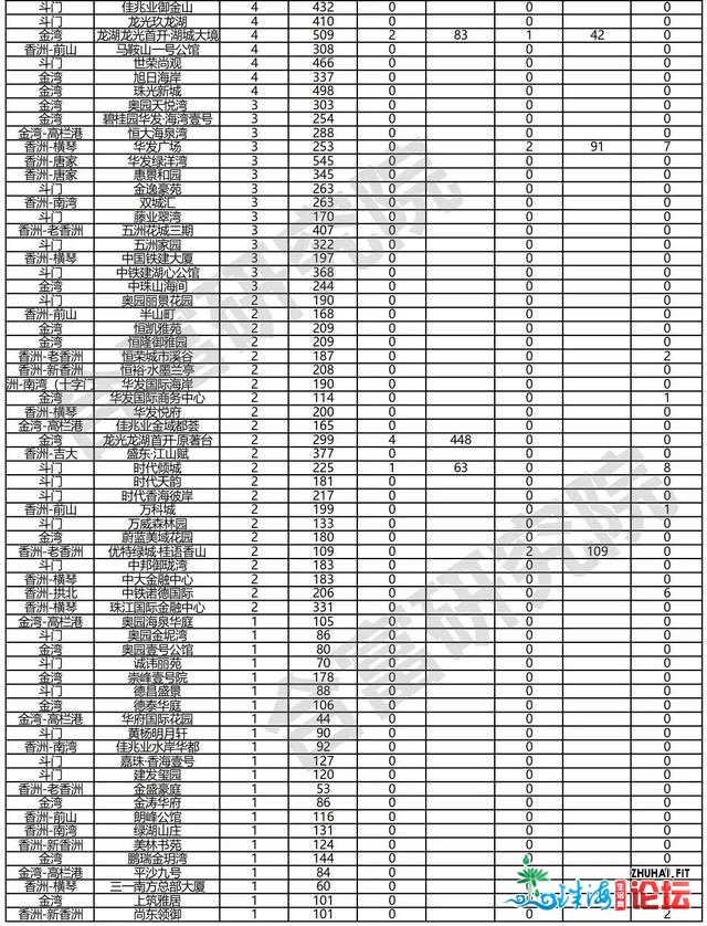 贸易网签量上涨277%！上周珠海楼市成交炽热