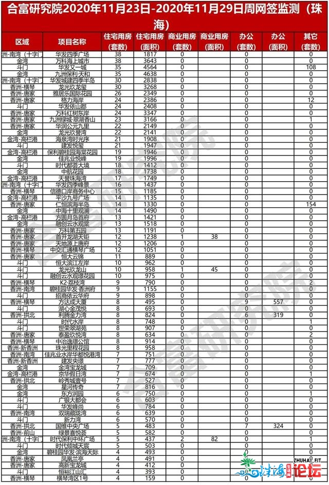 贸易网签量上涨277%！上周珠海楼市成交炽热