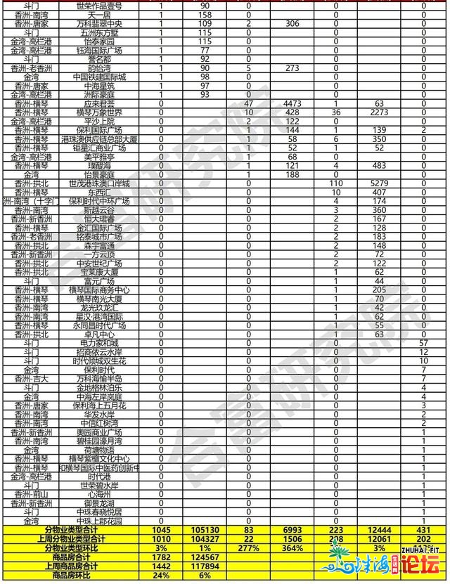 贸易网签量上涨277%！上周珠海楼市成交炽热