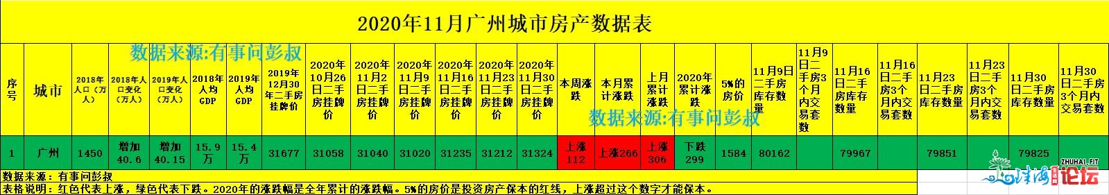 广州房价打破3万1，广州楼市“涨声”一片，11月广州房价...