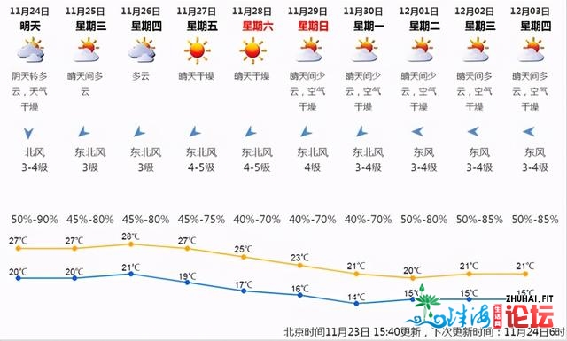 气候又要回温了！将来3天深圳气鼓鼓温上升