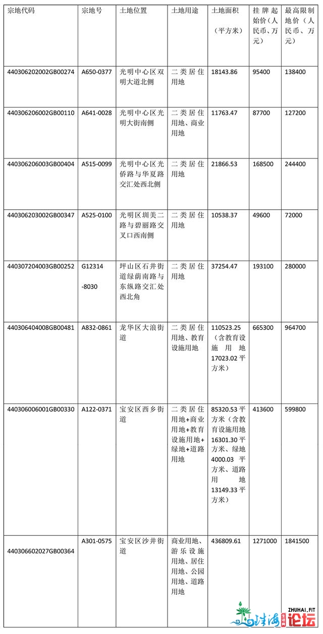 深圳8宗寓居用天集合出让，单日卖天成交额339.8亿元