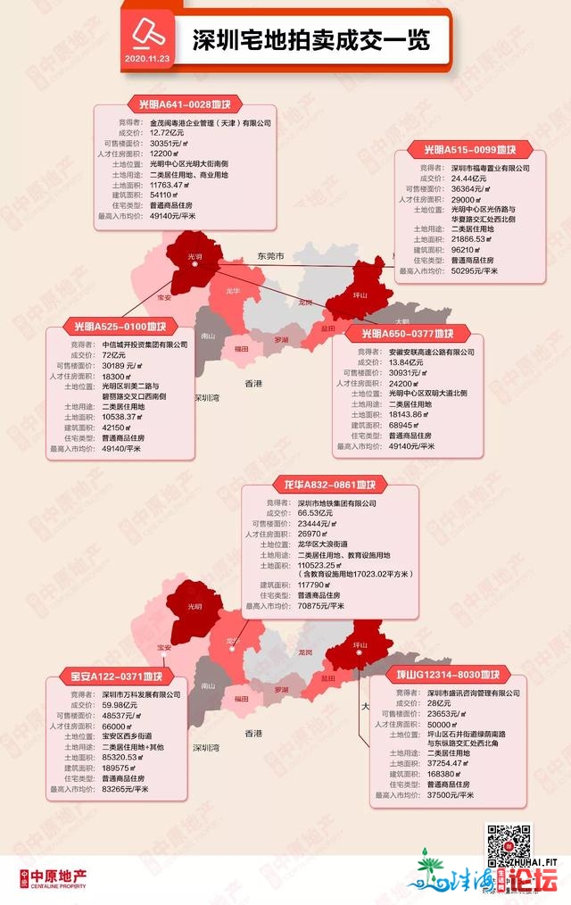 深圳8宗寓居用天集合出让，单日卖天成交额339.8亿元