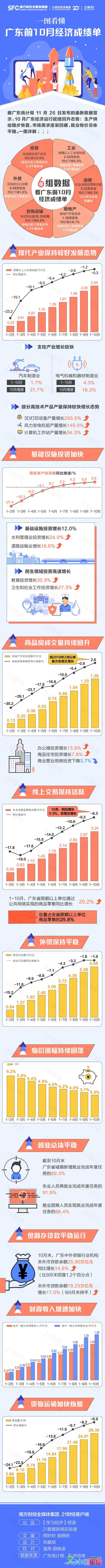 两年夜枢纽目标转正！广东前10月经济规复放慢，一图详解