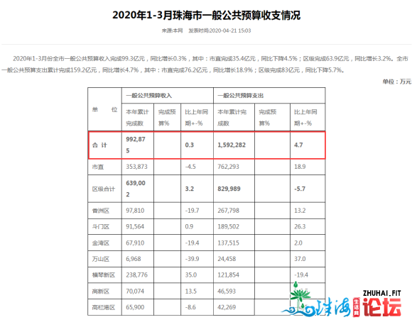 (2020Q1)珠海市取珠三角财务支出情况