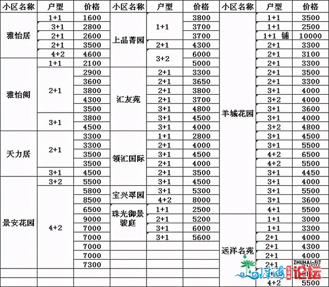 广州河汉区齐东圃板块小区房最齐的价钱表 为何出有属...