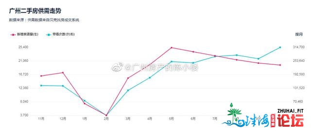 11月广州一脚室第网签量12878套，远四年广州楼市最好止情