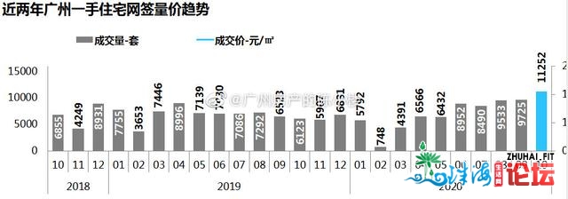 11月广州一脚室第网签量12878套，远四年广州楼市最好止情