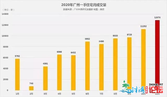 11月广州一脚室第网签量12878套，远四年广州楼市最好止情