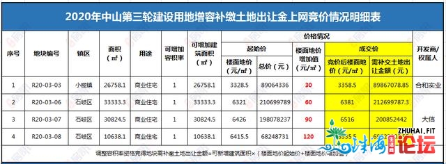 又有新盘退场！上周中山室第、贸易市场年夜热，网签统统...