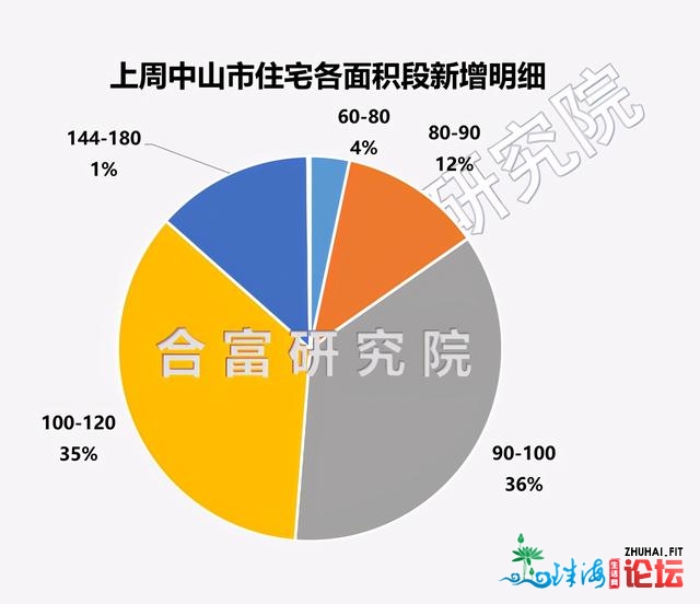 又有新盘退场！上周中山室第、贸易市场年夜热，网签统统...