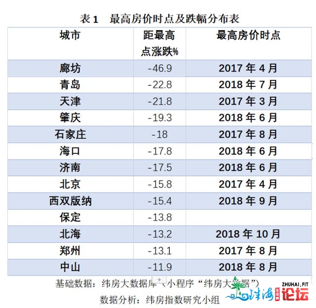 最下跌幅46.9%？社科院公布最新居价陈述：北北差别差异