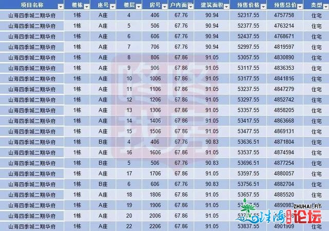 最低2.3万！深业鹤塘岭、万科珑乡本面等5盘共3535套新居