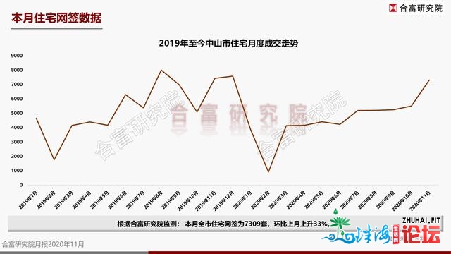 11月网签创年度新下！土拍压轴年夜戏行将演出！另有...