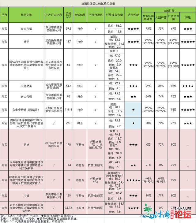 东莞彩田一款抗菌亵服，抗菌机能没有达标！企业曾被抽检分歧格-1.jpg