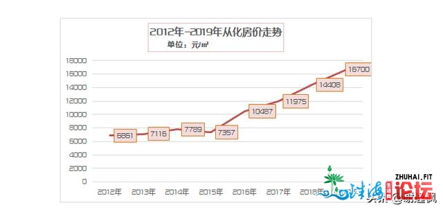 开劳枫：广州购房可选广佛借可选删乡从化北沙