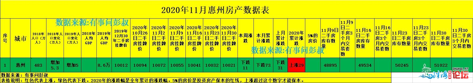 惠州楼市熄水了，惠州房价四连跌，11月第五周惠州楼市数...