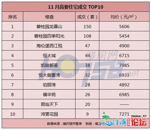 4盘飙200+套！水辣呈上：肇庆11月室第网签龙虎榜-4.jpg