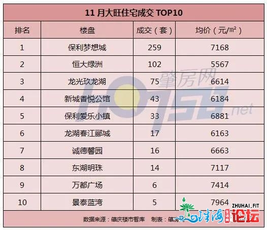 4盘飙200+套！水辣呈上：肇庆11月室第网签龙虎榜-6.jpg