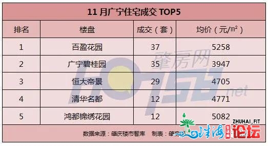 4盘飙200+套！水辣呈上：肇庆11月室第网签龙虎榜-8.jpg