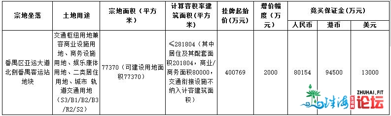 广州市91.4亿元挂牌4宗天块 宗空中积24.17万仄