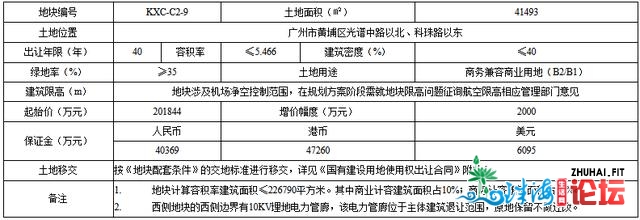 广州市91.4亿元挂牌4宗天块 宗空中积24.17万仄